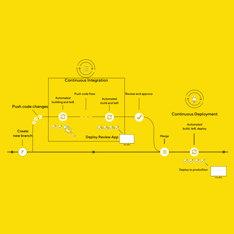 structuring-a-ci-cd-workflow-in-gitlab-node-js-example-lloyds-digital